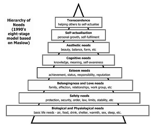 Maslovs Hierarchy of Needs